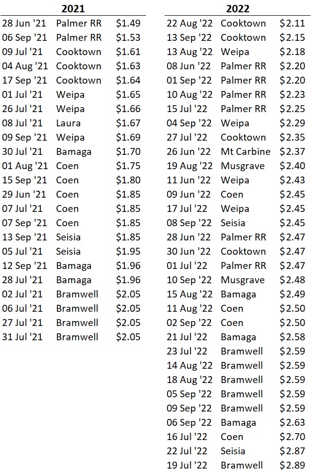 list of fuel prices in cape york